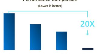 Photon sorgt für deutlich höhere Performance. (Bild: Microsoft)