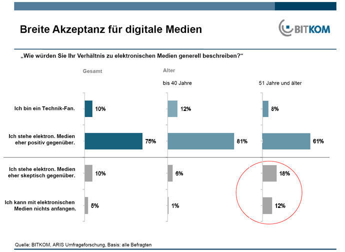Drei Viertel aller Lehrer stehen den elektronischen Medien eher positiv gegenüber, weitere 10 Prozent outen sich sogar als echte Technik-Fans. (Quelle: BITKOM, ARIS) (Archiv: Vogel Business Media)