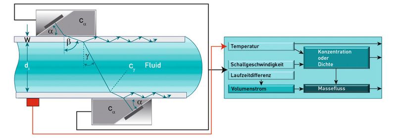 Das Messprinzip des Piox S Massflow zur simultanen Bestimmung von Volumenfluss, Konzentration bzw. Dichte und Massefluss (Bild: Flexim)
