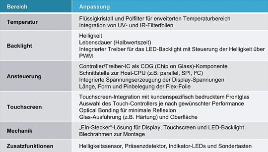 Tabelle:  Die Eingriffsmöglichkeiten beim Modul-Design.(Bild:  Hy-Line)