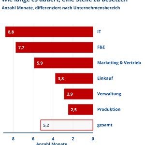 Auch die Unternehm der Sensorik- und Messtechnikbranche tun sich schwer bei der Suche nach Fachkräften.(Bild:  AMA Verband)