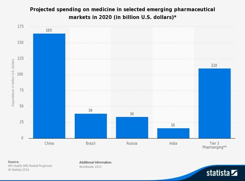 Projected spending on medicine in selected emerging pharmaceutical markets in 2020 (in billion U.S. dollars)* (Picture: Statista)