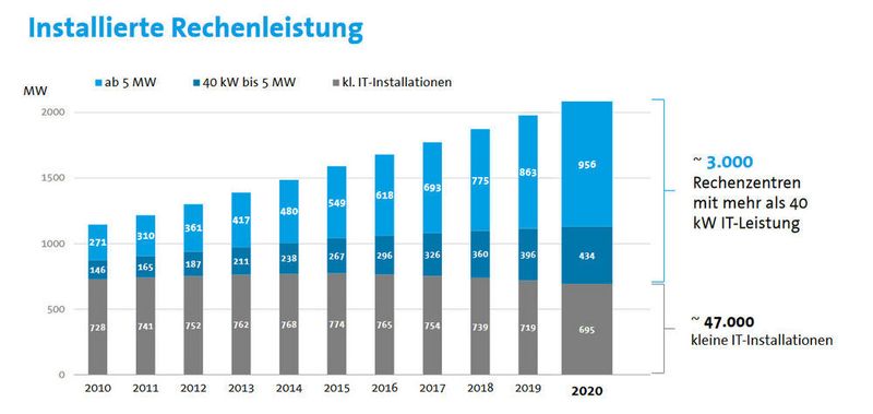 Abbildung 2: Was gilt als Rechenzentrum? Für die Bitkom-Studie ist es die Installation von mindestens zehn Racks beziehungsweise 40 Kilowatt an IT-Abschlussleistung, die laut Berhard Rohleder, Geschäftsführer des Branchenverbands Bitkom e. V., Unternehmen betreiben, die mindestens 2.000 Mitarbeiter zählen.  (Bitkom-Studie »Rechenzentren in Deutschland, Stand 2022« , durchgeführt vom Borderstep Institut)