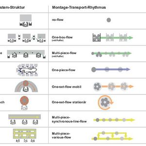 Struktur und Transportrhythmus der üblichen manuellen und hybriden Montagesysteme – dabei zeigen sich grundlegende Funktionsunterschiede.