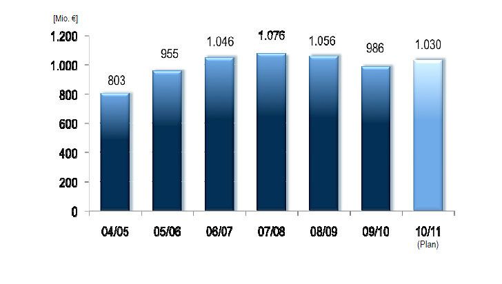 Beim Umsatz soll es für EBM-Papst im Geschäftsjahr 2010/2011 wieder aufwärts gehen, nicht zuletzt dank der Energiespar-Diskussion. Grafik: EBM-Papst (Archiv: Vogel Business Media)