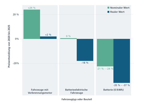 Die Grafik zeigt die nominale sowie reale Preisentwicklung von E-Autos und Verbrennern zwischen 2020 und 2025, bereinigt um Fahrzeugmerkmale und Inflation.(Bild:  ICCT / Fraunhofer ISI)
