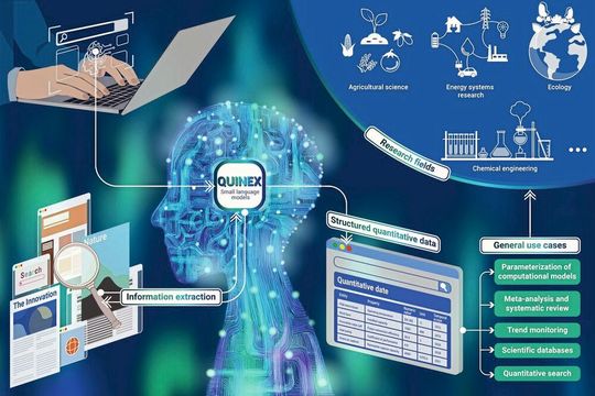 Das von Jülicher Systemforschenden entwickelte Framework Quinex basiert auf Sprachmodellen und identifiziert automatisch Zahlenwerte in wissenschaftlichen Publikationen, ordnet sie passenden Einheiten zu und erkennt, was gemessen wurde, wann, wo und wie.(Bild:  2026 Göpfert et al., The Innovation, Elsevier)
