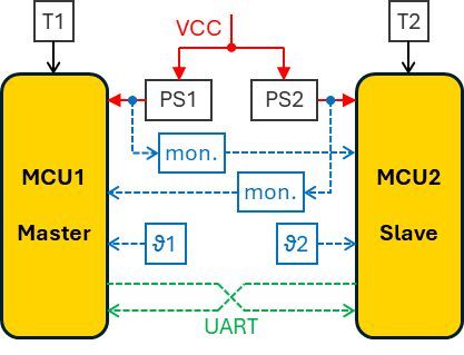 Bild 1: Architektur (ISO 13849 Kat. 3 oder 4 bzw. IEC 61508 1oo2) einer typischen Fail-Safe-Anwendung mit zwei MCUs.(Bild:  Krah/Laufs-Randerath, TH Köln)