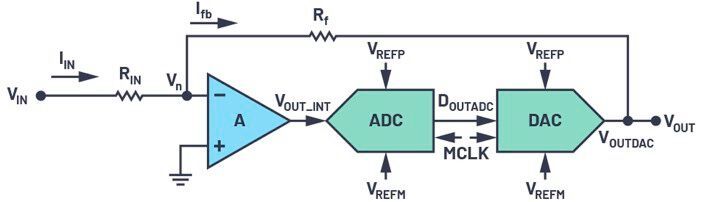Figure 2. Introducing an ADC and DAC in an inverting amplifier configuration.