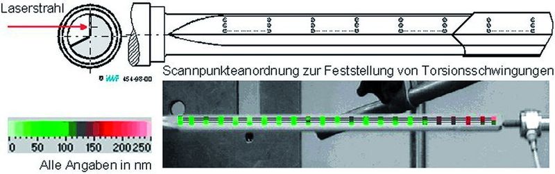 Bild 1: Scannpunkteanordnung zur Ermittlung von Biege- und Torsionsschwingungen. (Archiv: Vogel Business Media)