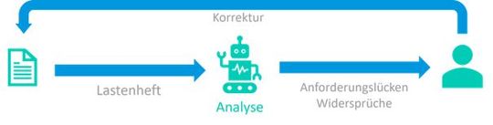 Bild 1: Einsatz eines KI-Agenten bei der Analyse eines Lastenhefts zur Prüfung der Anforerungen.(Bild:  emintes)