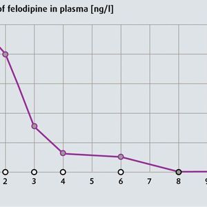 Bioavailability of felodipine, an active agent used in treating high blood pressure. The active agent in its pure form (white circles) cannot be detected in the plasma in contrast to the extruded form (grey circles). (Source: Prof. Duncan Craig, University of East Anglia)