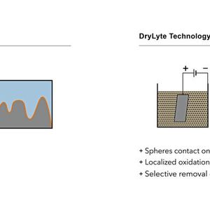 Im Gegensatz zum konventionellen Elektropolieren wird im Dry-Lyte-Prozess Material nur von den Rauigkeitsspitzen der Oberfläche abgetragen. Der Materialabtrag ist daher vergleichsweise gering und die Bauteilgeometrie bleibt erhalten.(Bild:  Rösler Oberflächentechnik GmbH)