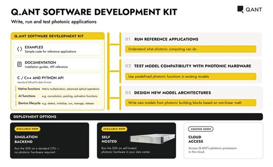 Mit dem SDK schreiben Entwickler vertrauten Python- oder C-Code. Die Software übersetzt mathematische Funktionsaufrufe im Hintergrund in Anweisungen für die photonische Hardware oder das Emulations-Backend.(Bild:  Q.ANT)