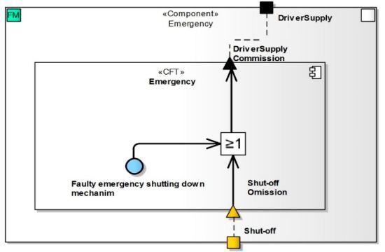 Figure 3: CFT for the E-Drive’s emergency shut-off. (Fraunhofer IESE)
