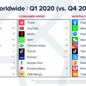 Zu den Favoriten gehören das ein chinesische Videoportal TikTok mit Social-Media-Funktionen, aber auch Messenger-Dienste wie Whatsapp.(Bild:  App Annie)