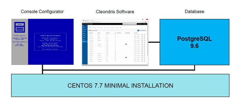 Die Architektur der Cleondris-Lösung ist so aufgebaut, dass die Funktionen und Bedienschnittstellen unabhängig voneinander bleiben. (Bild: Cleondris)