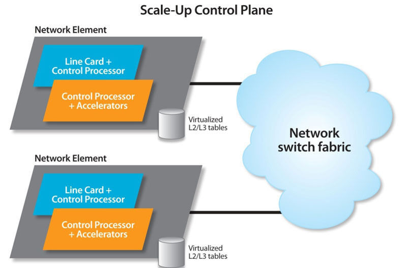Diagramm 2: In der Architektur mit vertikaler Skalierung (Scale Up) werden vorhandene Netzwerkplattformen durch zusätzliche und/oder leistungsstärkere Datenverarbeitungsmodule ergänzt, um den Steuerungsstack des Netzwerks besser ausführen zu können. (LSI)