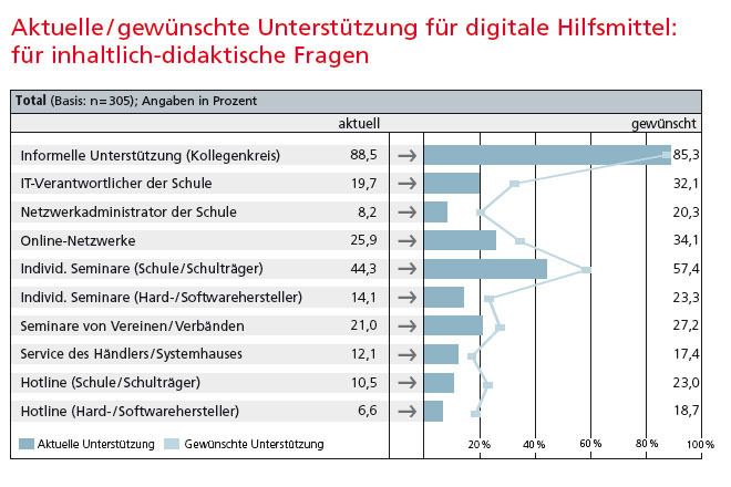 Lehrer können sich auf die informelle Unterstützung aus dem Kollegenkreis verlassen. Immerhin wünschen sie sich sogar in inhaltlich-didaktischen Fragen Unterstützung der Hersteller und Systemhäuser. (Quelle: Bildungsstudie „Digitale Medien in der Schule“ der Initiative D21) (Archiv: Vogel Business Media)