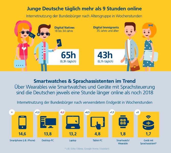Zwischen den verschiedenen Altersgruppen zeigen sich noch immer Unterschiede bei der Internetnutzung. (Bild: Postbank)