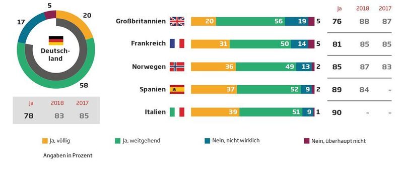 Lust auf eGovernment? In Deutschland sind die Zahlen derer, die sich grundsätzlich vorstellen könnten, sämtliche Verwaltungs-Services über das Internet zu nutzen, leicht rückläufig.  (Sopra Steria)