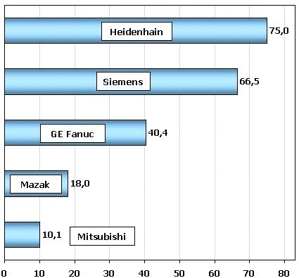Auf die Frage „Mit welchen der folgenden Hersteller von CNC-Systemen haben Sie Erfahrung?“ gaben drei Viertel aller Befragten gaben an, bereits an einer Heidenhain-Steuerung programmiert zu haben. Bild: MM-Grafik (Archiv: Vogel Business Media)