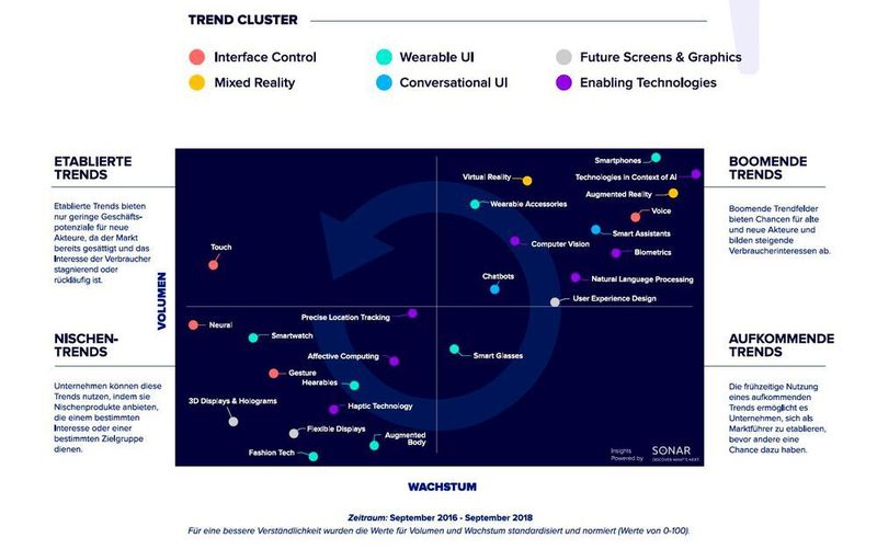 Die Grafik zeigt eine Übersicht von Trends rund um HMI, basierend auf Patenten und Publikationen in den Medien. (Reply)