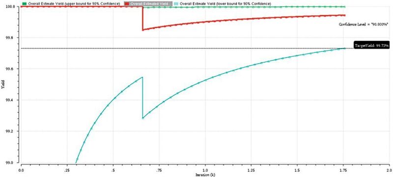 Bild 3:  Yield-Analyse- Diagramm. (Cadence)