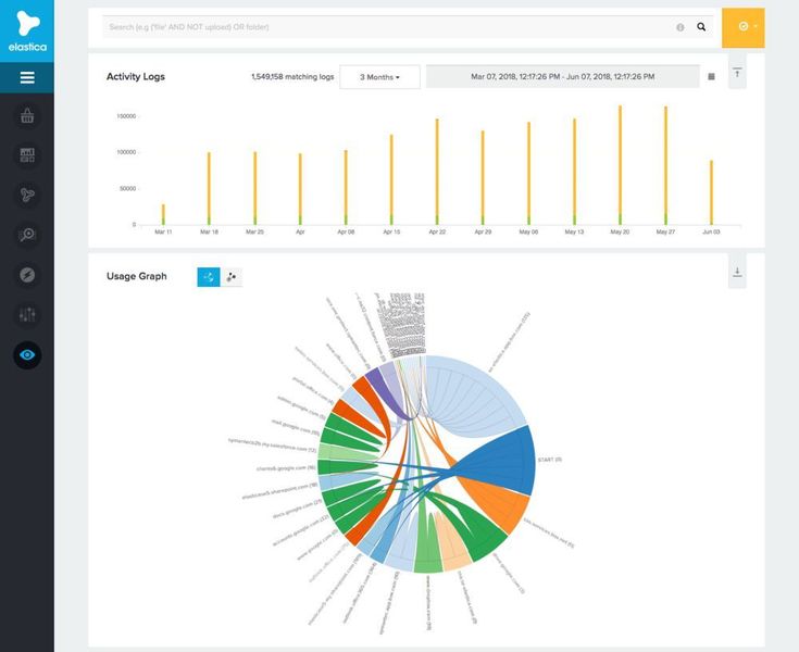 Eine grafische Darstellung der Nutzung bei Symantec. (Symantec)