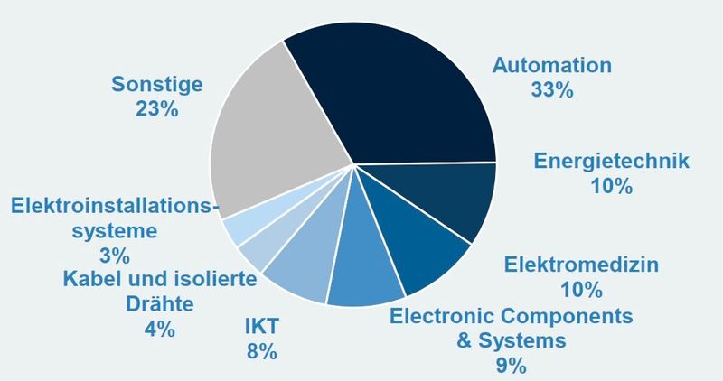 Deutsche Elektroexporte 2025 nach Brasilien nach Fachbereichen belaufen sich auf 1,8 Milliarden Euro (Quelle: Destatis und ZVEI-eigene Berechnungen). (Bild: ZVEI)