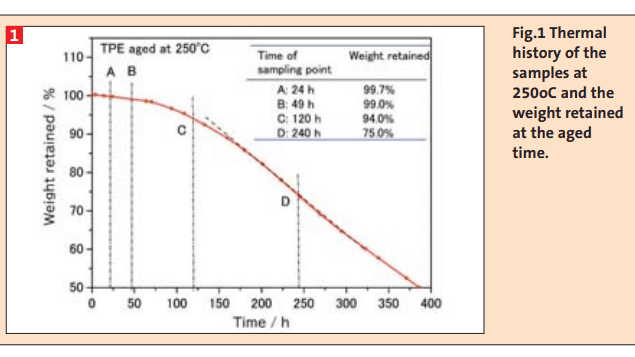 Fig.1 Thermal history of the samples at 250oC and the weight retained  at the aged time.(Bild:)