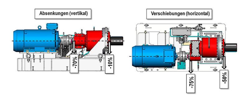 Prozentuale Verbesserung der Auslenkungen nach der Optimierung.  (SEW-Eurodrive)