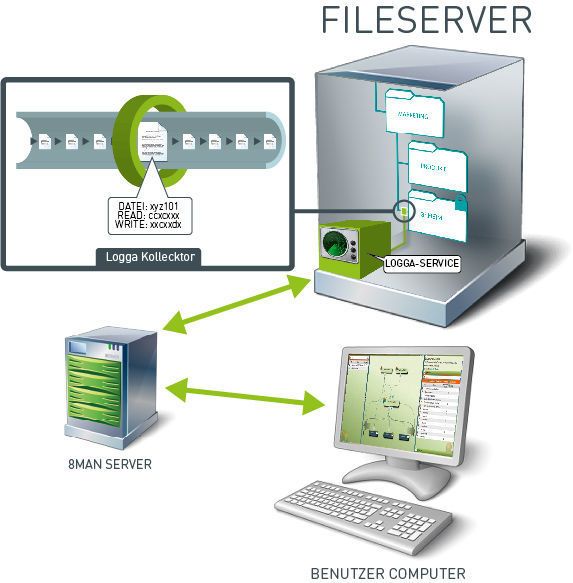Die Installation des Logga-Server ist technisch gleichzusetzten mit einem 8MAN Fileserver-Kollektor. Außerdem lassen sich viele Parameter individuell konfigurieren. (Archiv: Vogel Business Media)