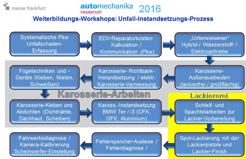 Die zwölf Karosserie-Workshops auf der Automechanika decken nahezu den gesamten Prozess der Unfallschaden-Instandsetzung ab. Erarbeitet wurde das Konzept vom Ingenieurbüro Karl Damschen. (Bild: Damschen)