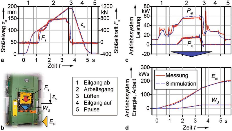 Bild 6: Zur Beurteilung des energetischen Maschinenverhaltens wurde ein Simulationsmodell entwickelt, das den Kraft- und Bewegungsverlauf (a) der Versuchspresse (b) sowie deren Leistungs- und Energieaufwand (c und d) gut wiedergibt. (IFD)
