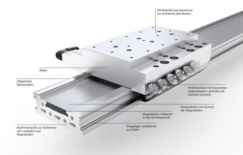 Bild 4: Linearmotor mit genauer Bezeichnung der einzelnen Bauteile.  (Bild: Franke)