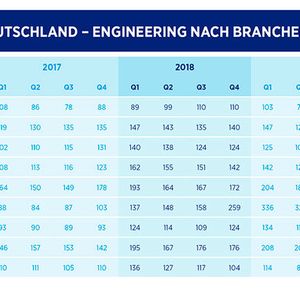 Sortiert nach Branche – wo sind noch die meisten Fachkräfte gesucht? (Bild:  Hays)