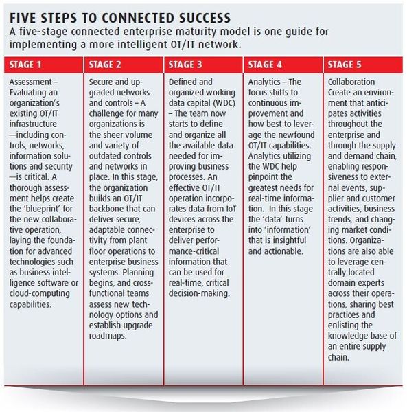 A five-stage connected enterprise maturity model is a guide for implementing a more intelligent OT/IT network. (Rockwell Automation)