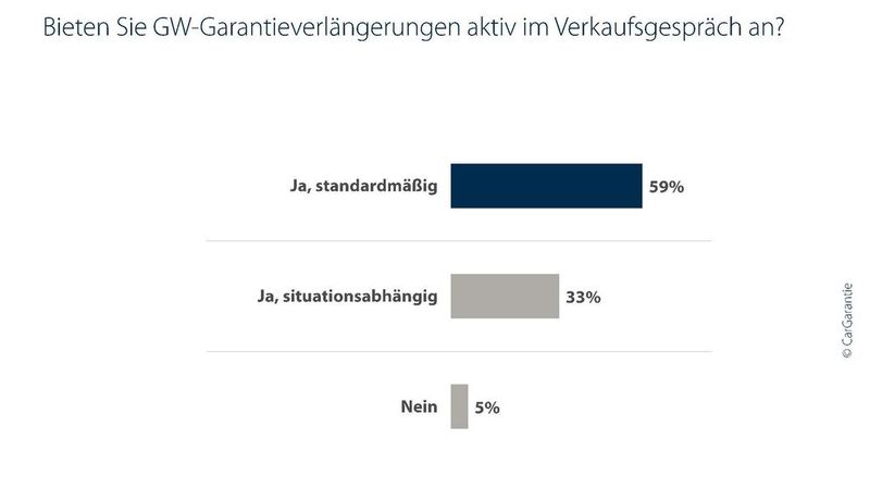 Mehr als die Hälfte der Händler bieten Garantieverlängerungen aktiv im Verkaufsgespräch an. (Bild: Car-Garantie/Puls)