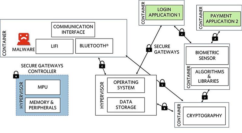 Bild 4: Beim Einsatz des DSF überwacht der Hypervisor die Container der verschiedenen Anwendungen. So können sich Schwachstellen, z.B. bei der Kommunikationsschnittstelle, nicht auf das gesamte System auswirken. (Maxim Integrated)