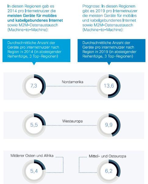 Regionale Unterschiede der Verbreitung von Geräten und Zugängen für mobiles und kabelgebundenes Internet beeinflussen die Nutzung von Cloud-Angeboten. (Bild: Cisco Global Cloud Index 2015)