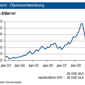 Die Rohölpreise bewegten sich Ende November um rund 50 Dollar pro Barrel der Sorte Brent und damit rund 100 Dollar unter ihrem Spitzenwert. Der Boden dürfte damit erreicht sein. Die Stabilisierung der Fördermenge durch die OPEC – auf dem gekürzten Niveau – tragen der verhaltenen Nachfrage Rechnung. Aktuell könnten die zunehmenden Unruhen in Nigeria zu temporären Preisausschlägen führen. Vor diesem Hintergrund erwarten die Analysten der IKB bis zum Jahresende eine Bewegung des Ölpreises zwischen 40 und bis zu 70 Dollar pro Barrel Brent. Mit Preisanhebungen sei erst im ersten Quartal 2009 zu rechnen. Trotz eines nur geringen Wachstums der Weltwirtschaft in 2009 nimmt die Ölnachfrage zu. Der Zuwachs fällt aber niedriger aus als vor sechs Monaten prognostiziert. Gleichwohl wird damit gerechnet, dass sich in 2009 der Preis für Rohöl in Richtung des von der OPEC gewünschten Bandes zwischen 80 und 100 Dollar pro Barrel Brent bewegt.