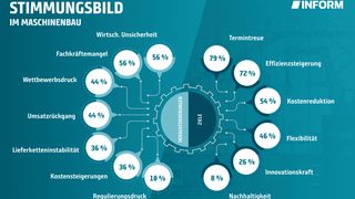 Fokus auf Stabilität und Effizienz in der Produktionsplanung: Zu den zentralen Zielen der befragten Unternehmen zählen vor allem Termintreue (79 %),  Effizienzsteigerung (72 %) und Kostenreduktion (54 %). Ebenso werden Flexibilität (46 %) und  Innovationskraft (26 %) genannt. (Bild: Inform)