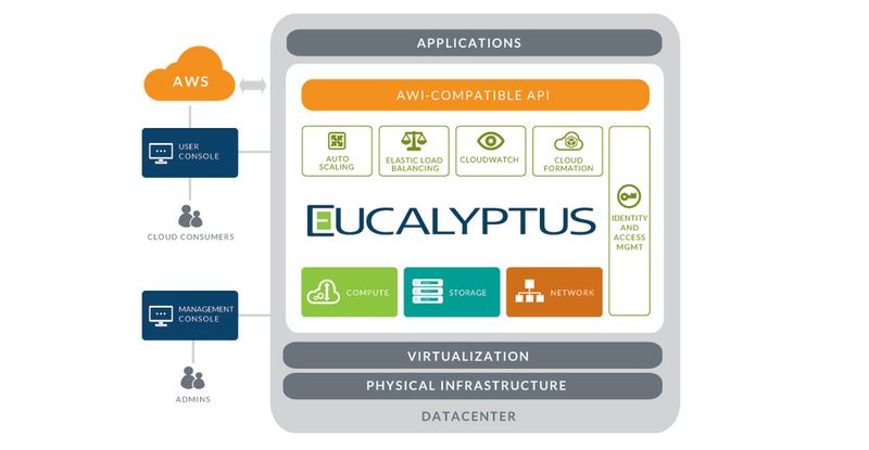 Eucalpytus ist vor allem für die Virtualisierung komplexer Workloads und deren Migration zwischen privaten, Hybrid und Public-Clouds optimiert. Eucalpytus ist vor allem für die Virtualisierung komplexer Workloads und deren Migration zwischen privaten, Hybrid und Public-Clouds optimiert.