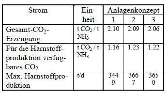 Tabelle 6: CO2-Emission pro Tonne Ammoniak und maximal mögliche Harnstoffproduktion bei 2180 t/Tag Ammoniak. (Bild: ThyssenKrupp Uhde)