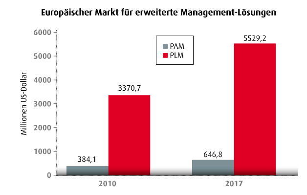 Februar-Ausgabe 2012 

PAM und PLM: Europäischer Markt wird wachsen
Laut der Studie „European Advanced Management Solutions Market“ der Unternehmensberatung Frost & Sullivan erwirtschaftete der europäische Markt für erweiterte Management-Lösungen (Plant Asset Management (PAM) und Produktlebenszyklusmanagement (PLM) im Jahr 2010 Umsätze von 384,1 Millionen US-Dollar im Bereich PAM und 3370,7 Millionen US-Dollar im Bereich PLM. Bis zum Jahr 2017 sollen die Umsätze für PAM auf 646,8 Millionen US-Dollar und für PLM auf 5529,2 Millionen US-Dollar ansteigen. Wichtig für den anhaltenden Erfolg von PAM- und PLM-Systemen sind laut Studie Flexibilität, Skalierbarkeit und Sicherheit. 
(Quelle: Frost & Sullivan) (Screenshot: PROCESS)