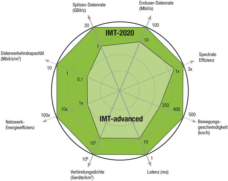 Multi-Talent: 5G ist darauf ausgelegt, seine Vorgänger-Technologien in allen Bereichen deutlich zu übertrumpfen. (Bild: VCG)