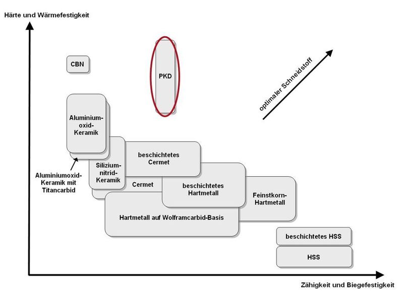 Bild 1: Vergleich der Eigenschaften von Schneidstoffen. (Archiv: Vogel Business Media)