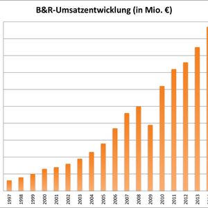 2014 wird B&R erstmals einen Umsatz von mehr als 500 Mio. Euro erreichen.