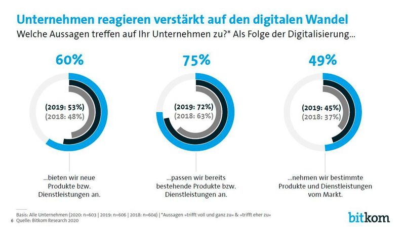 Mit neuen Produkten und Dienstleistungen sowie der Anpassung vorhandener Produkte reagieren die Unternehmen auf den digitalen Wandel.  (Bild: Bitkom)